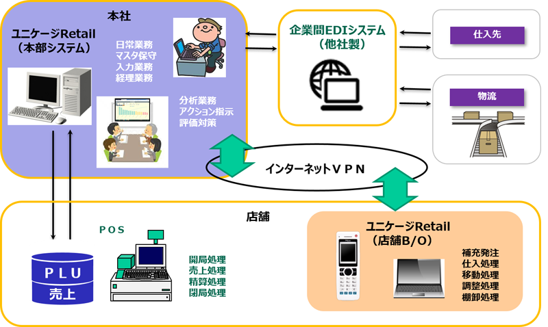 Uretailシステム概要図